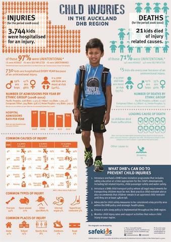 Media Release | New Zealand’s Child Injury Stats Revealed